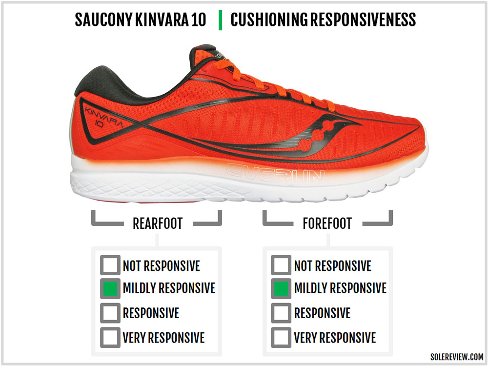 saucony kinvara drop