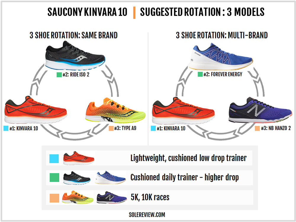 saucony kinvara lifespan