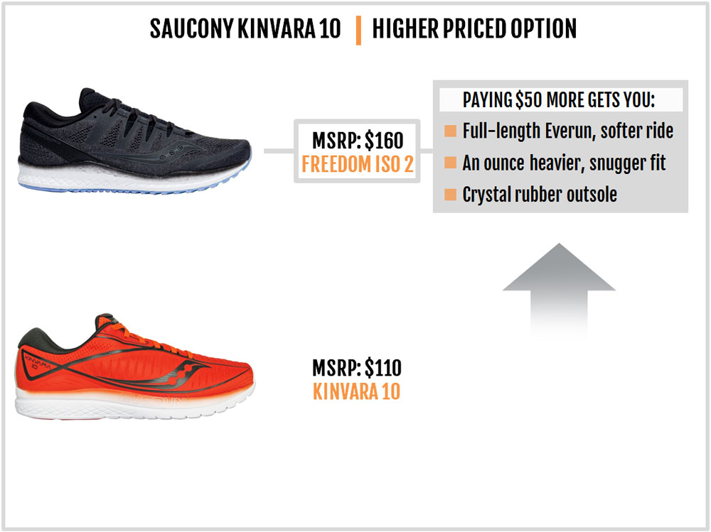 saucony kinvara iso