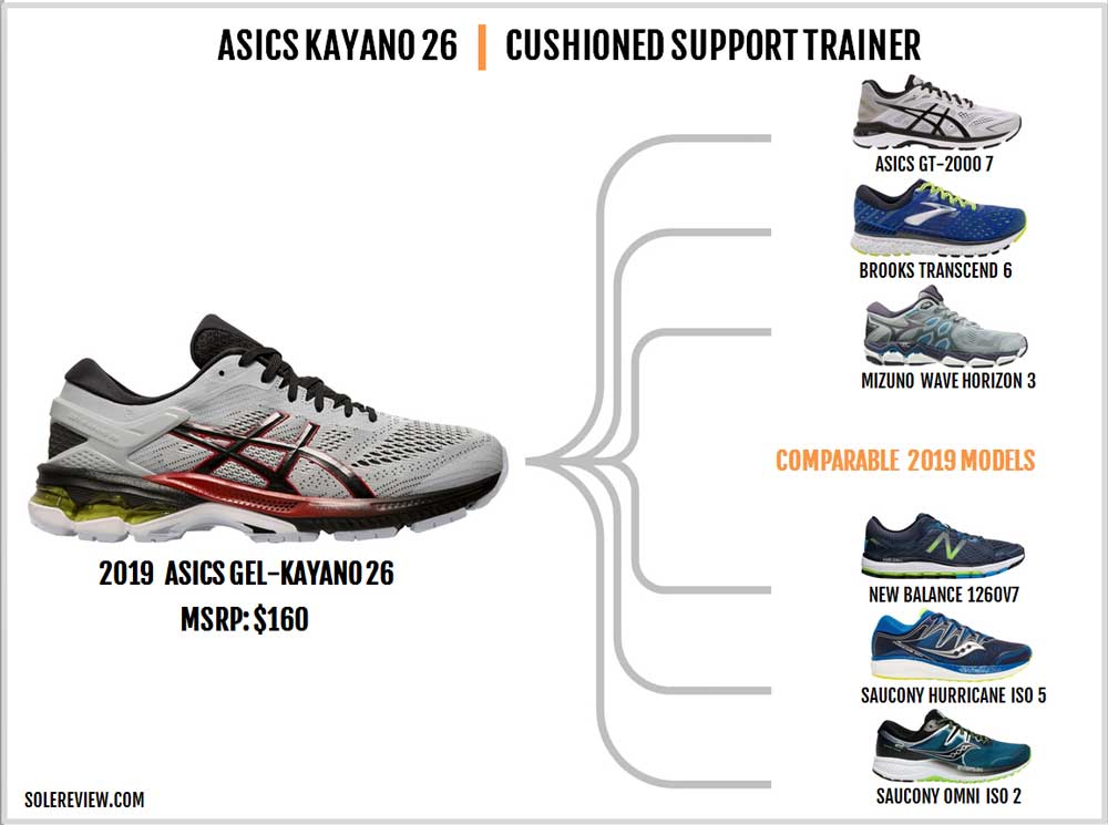 saucony hurricane iso 2 vs asics kayano 