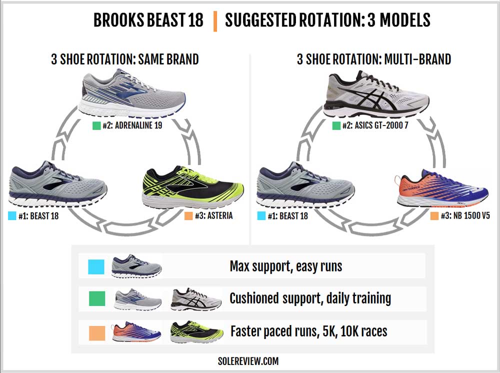 brooks beast 18 vs asics kayano 25