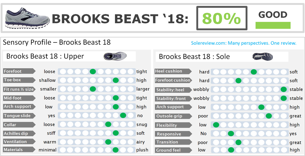 Brooks_Beast_18_score