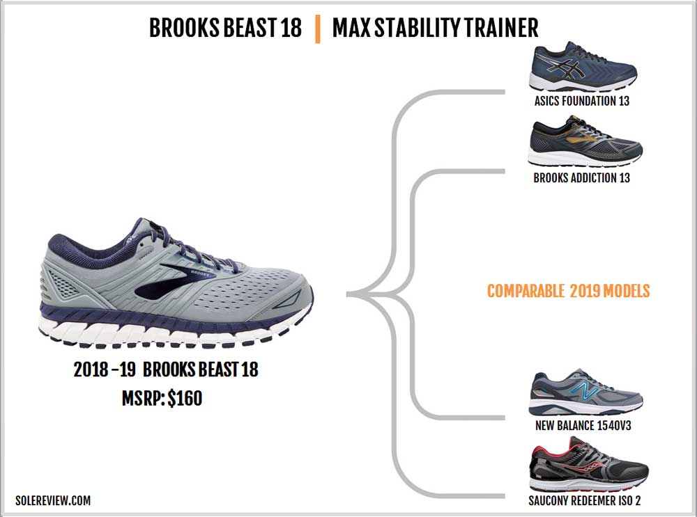 brooks beast replacement