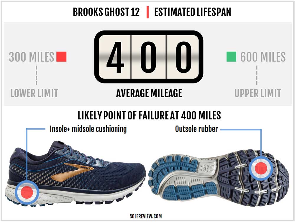 brooks ghost mileage