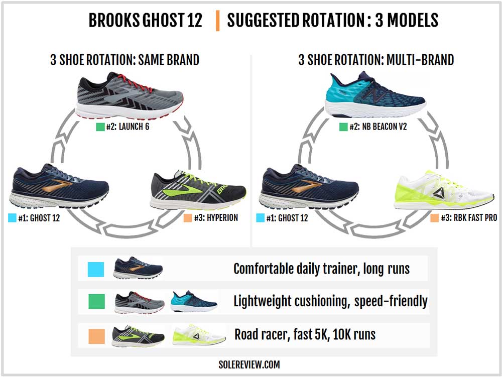 brooks ghost 11 vs 12