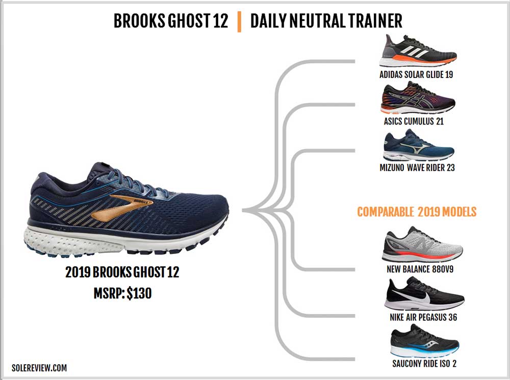 brooks ghost similar shoes