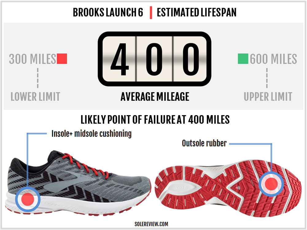 brooks launch 6 weight