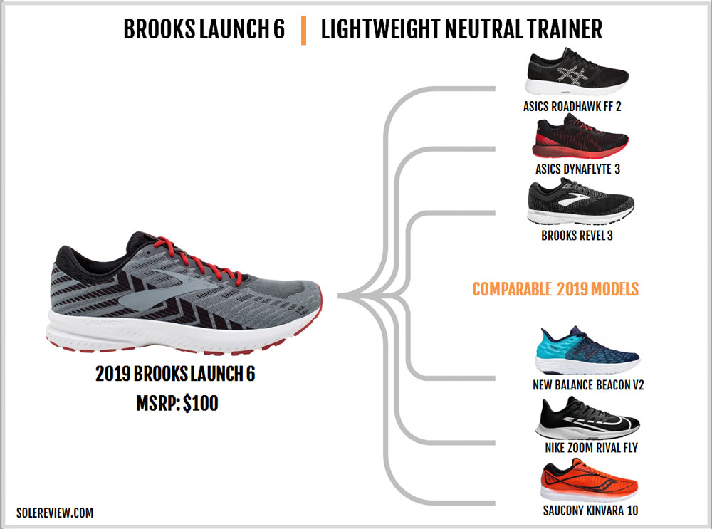 brooks launch 6 sizing