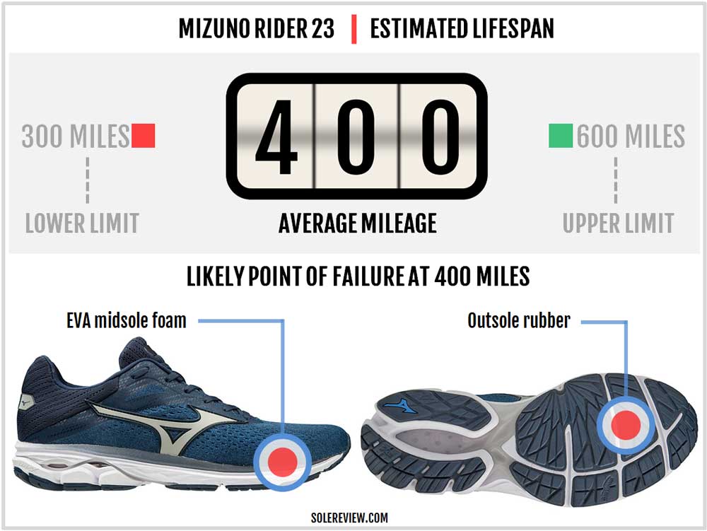 mizuno wave rider 22 solereview