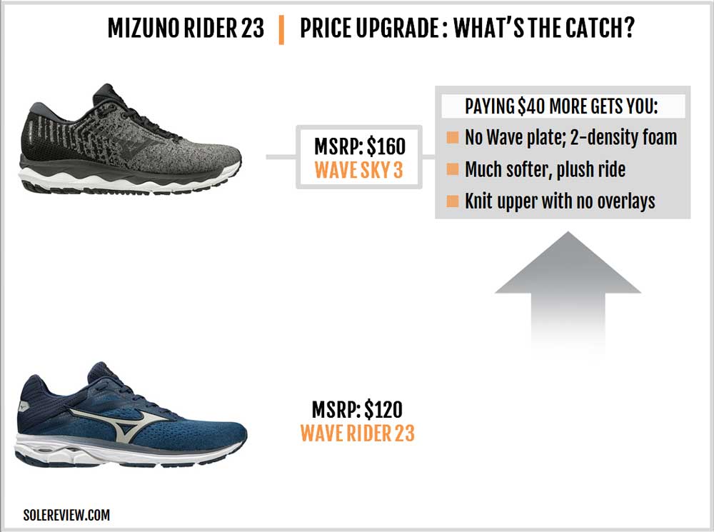 Test: Mizuno Wave Rider 27 vs Mizuno Wave Sky 7 - Inspiration