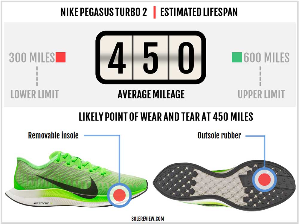 Nike Zoom Pegasus Turbo 2 Review 