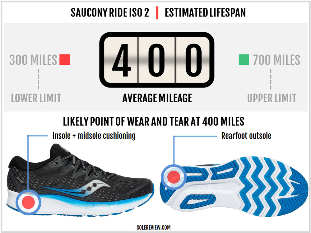 saucony ride iso 2 vs triumph iso 5