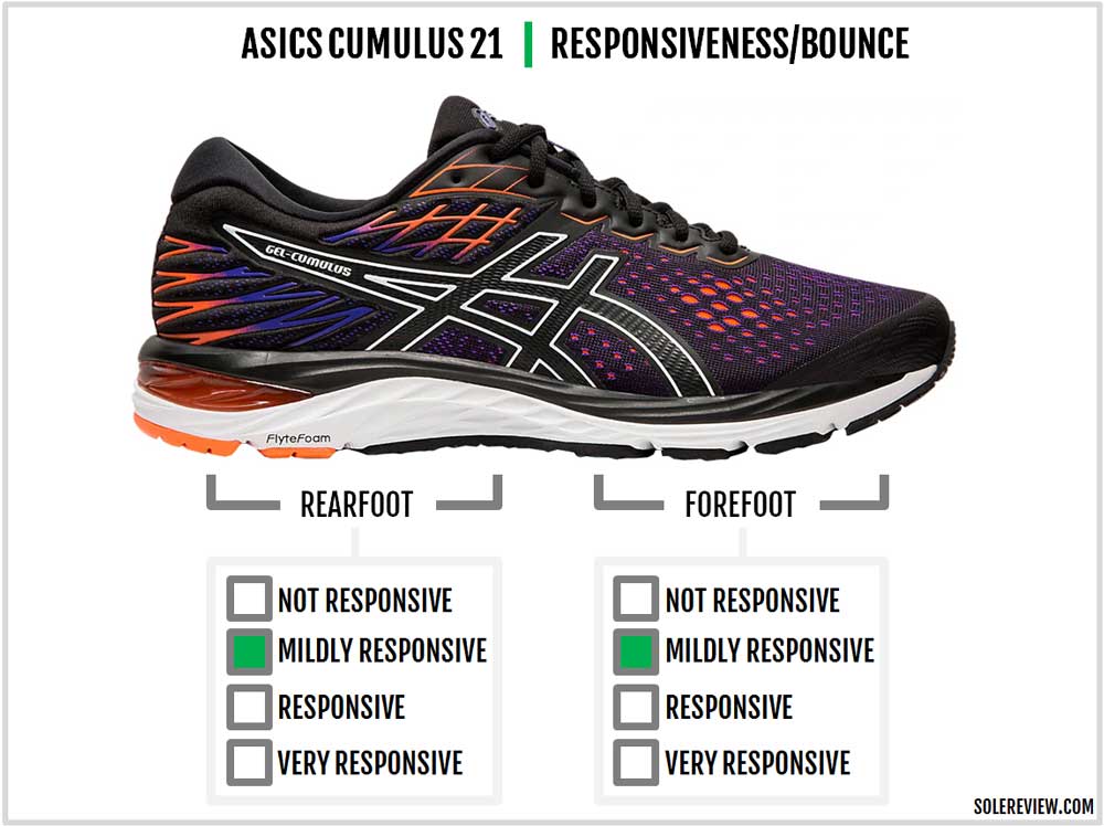 Asics Gel-Cumulus 21 Review – Solereview