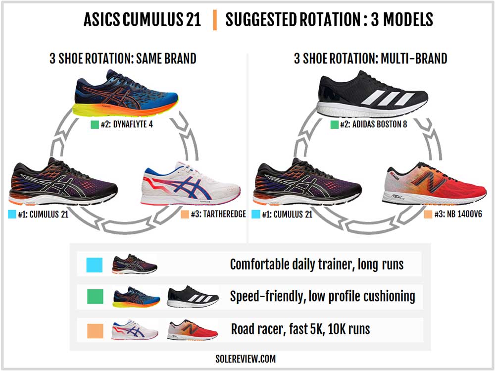 asics cumulus heel drop