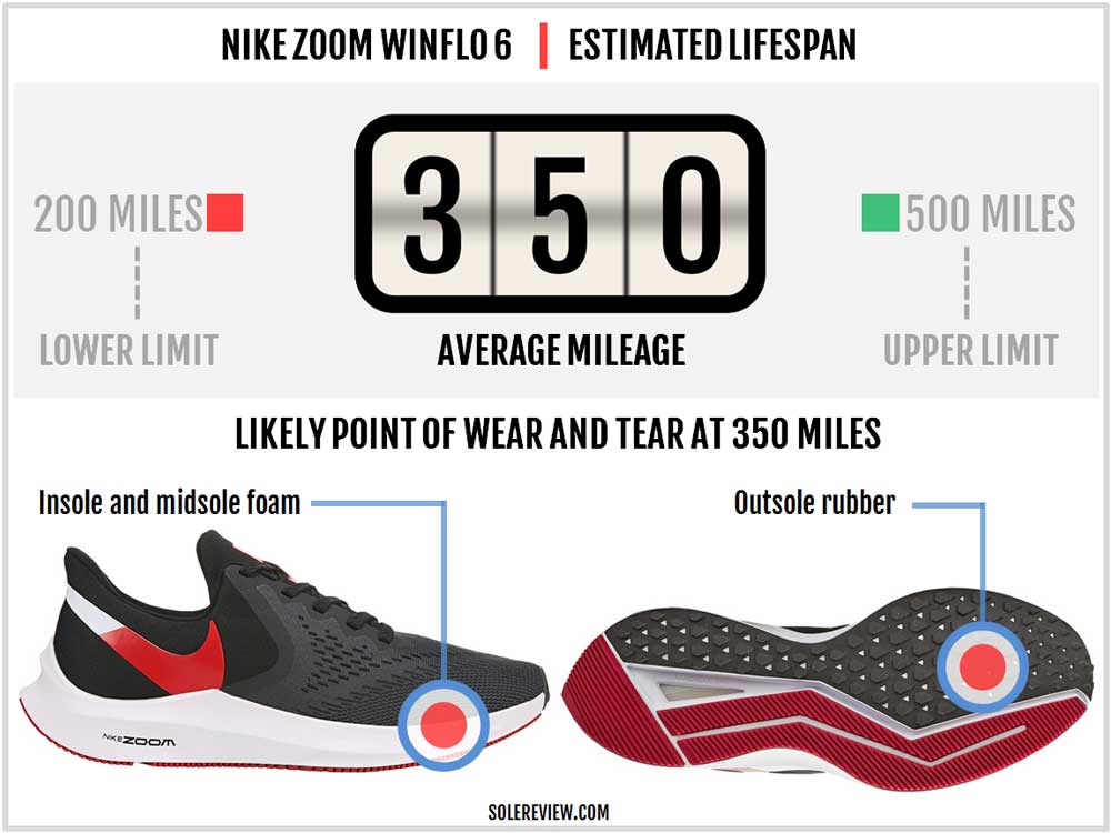 nike zoom winflo 6 test