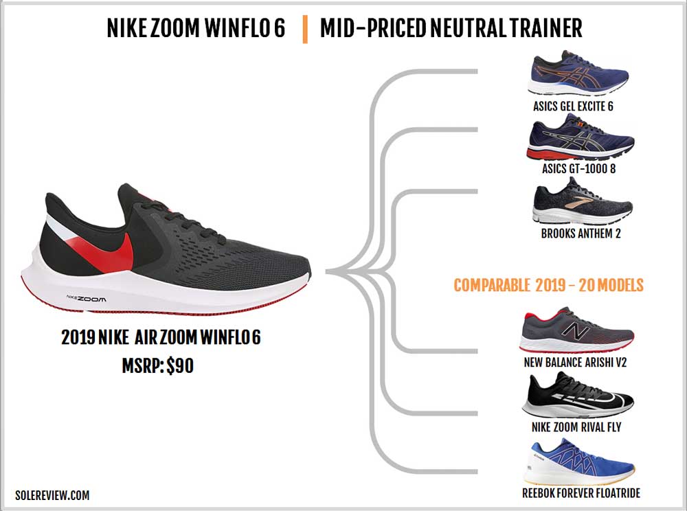 Nike Air Zoom Winflo 6 Review | Solereview