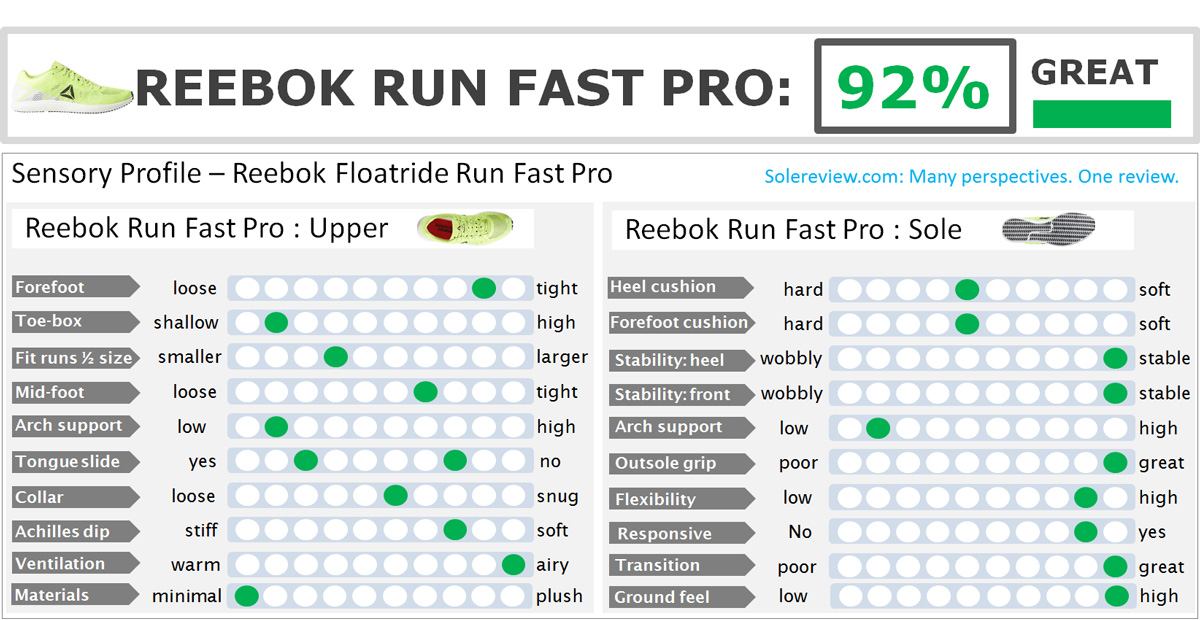 Reebok_Floatride_Run_Fast_Pro_score