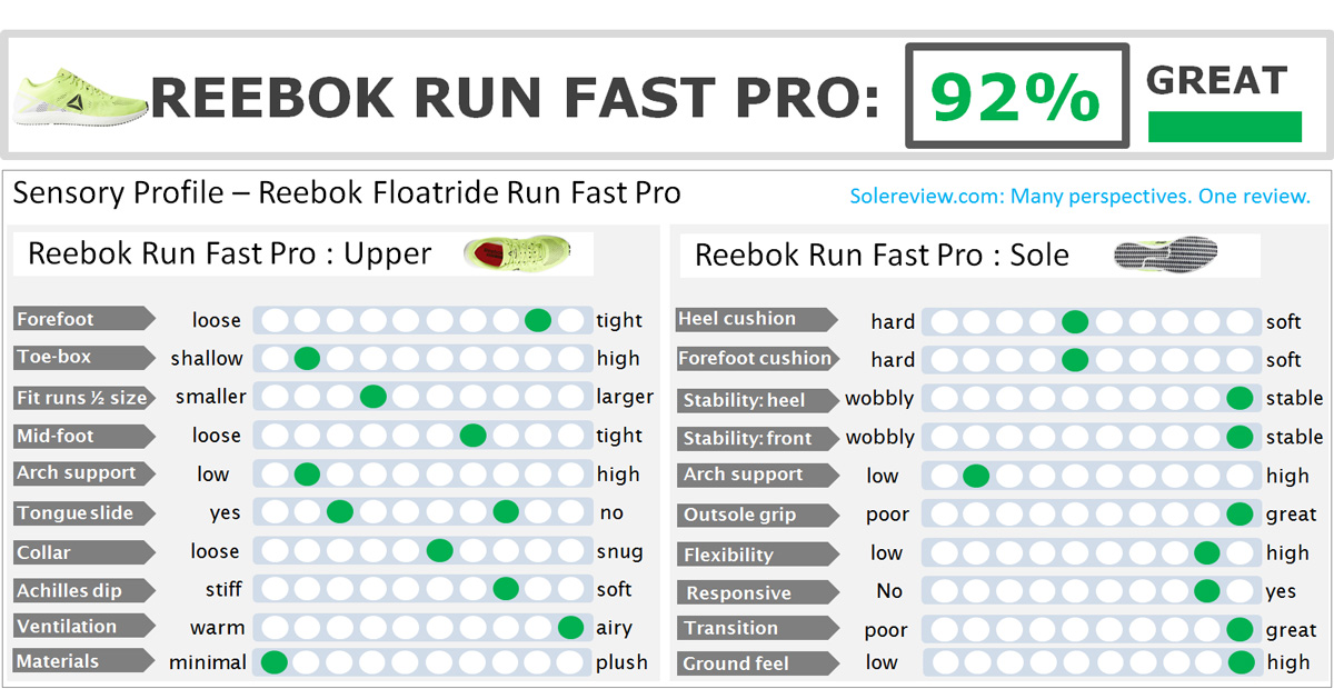 Reebok Floatride Run Fast Pro Review 