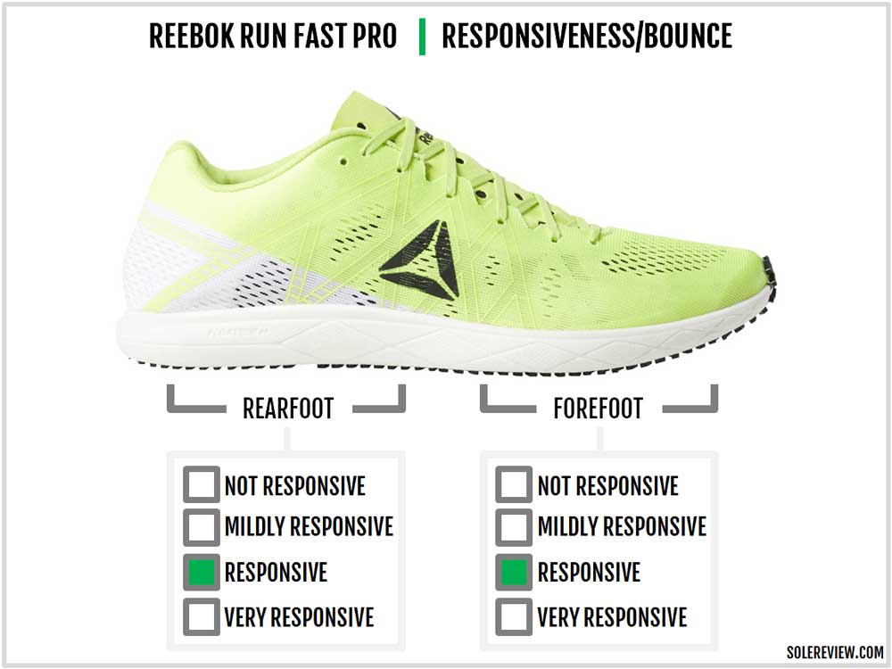 reebok floatride run fast solereview