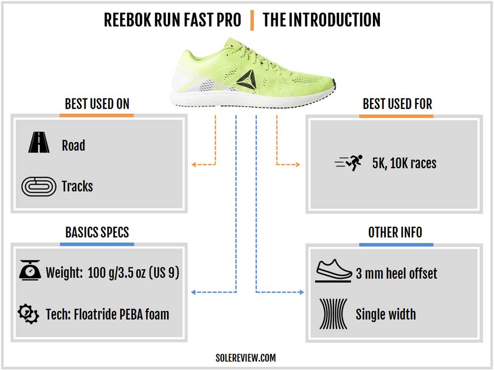 Narabar fire gange absorberende Reebok Floatride Run Fast Pro Review | Solereview