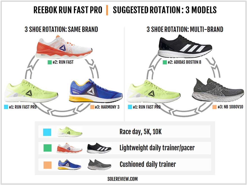 Reebok Floatride Run Fast Pro Review 