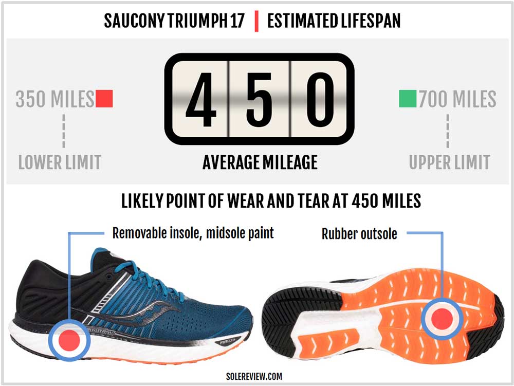 saucony triumph models