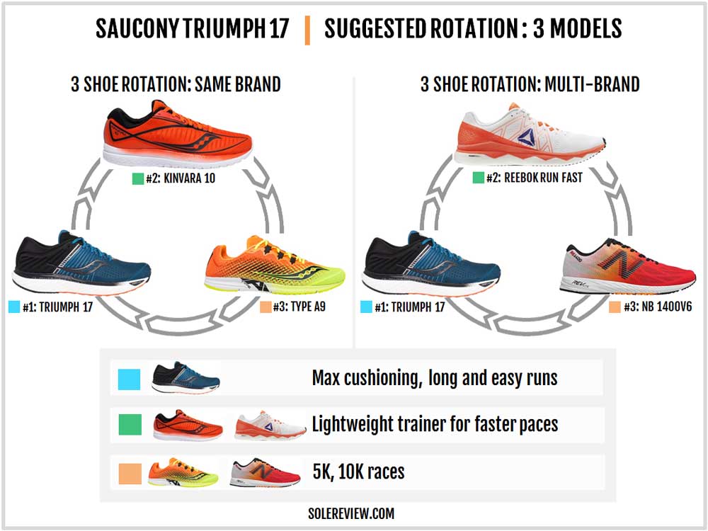 saucony triumph 10 vs ride 6