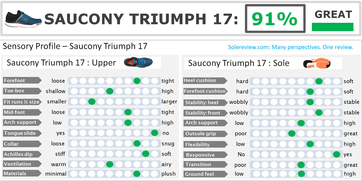 saucony triumph vs ride