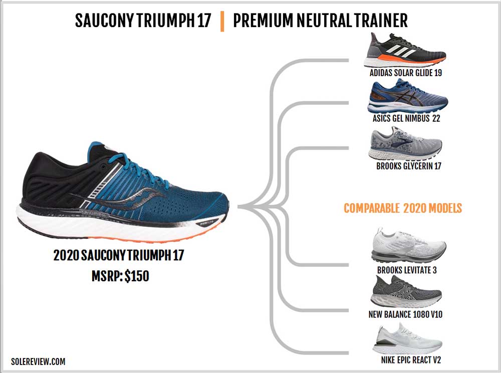 saucony triumph 17 avis