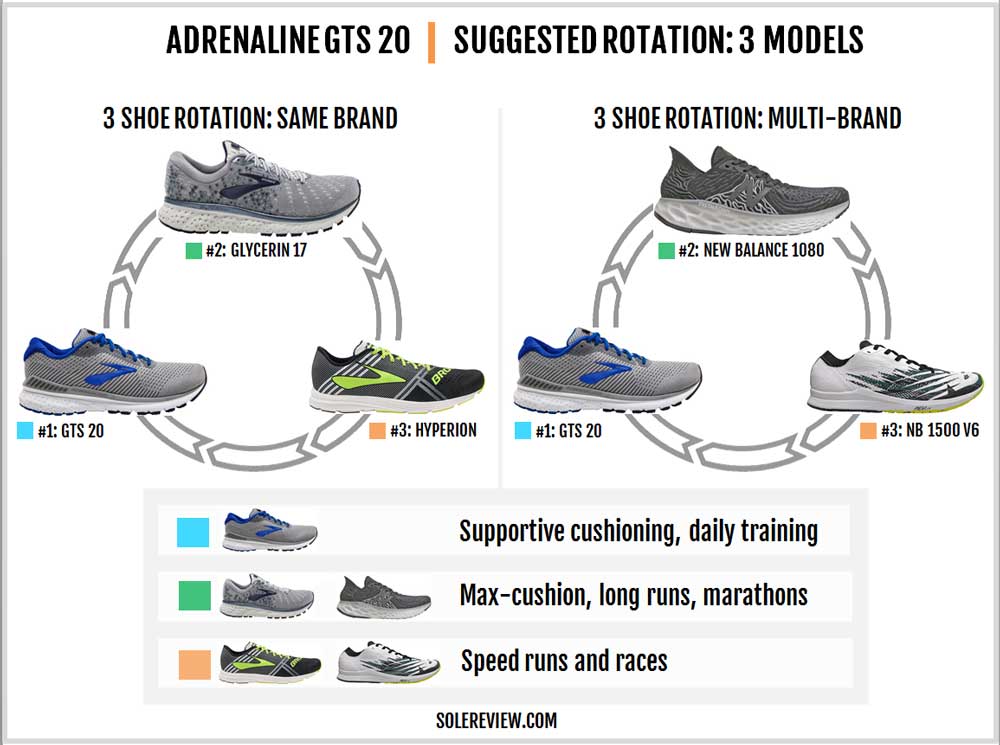 brooks adrenaline gts 19 vs glycerin 17