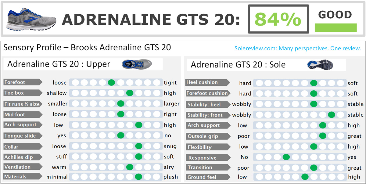 Brooks Adrenaline GTS 20 Review 