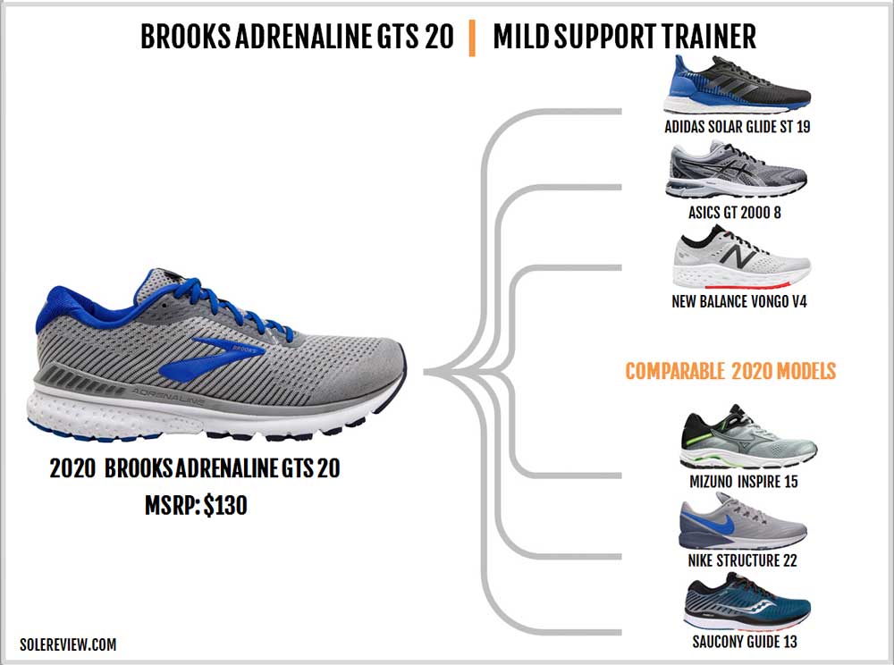 difference between brooks adrenaline 19 and 20