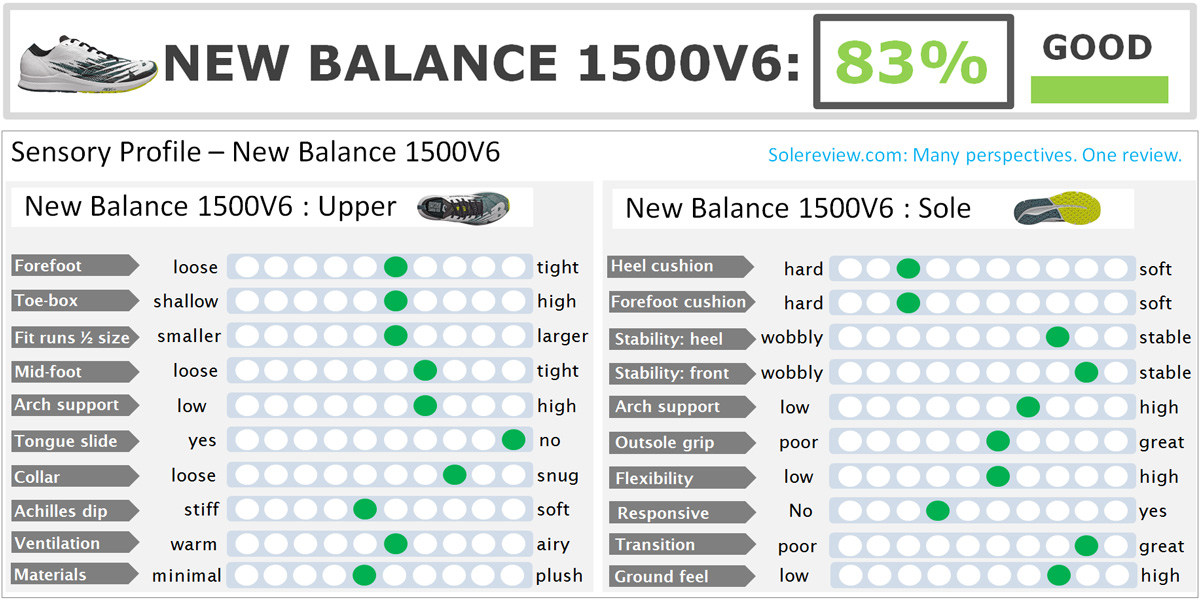 New Balance 1500V6 Review | Solereview