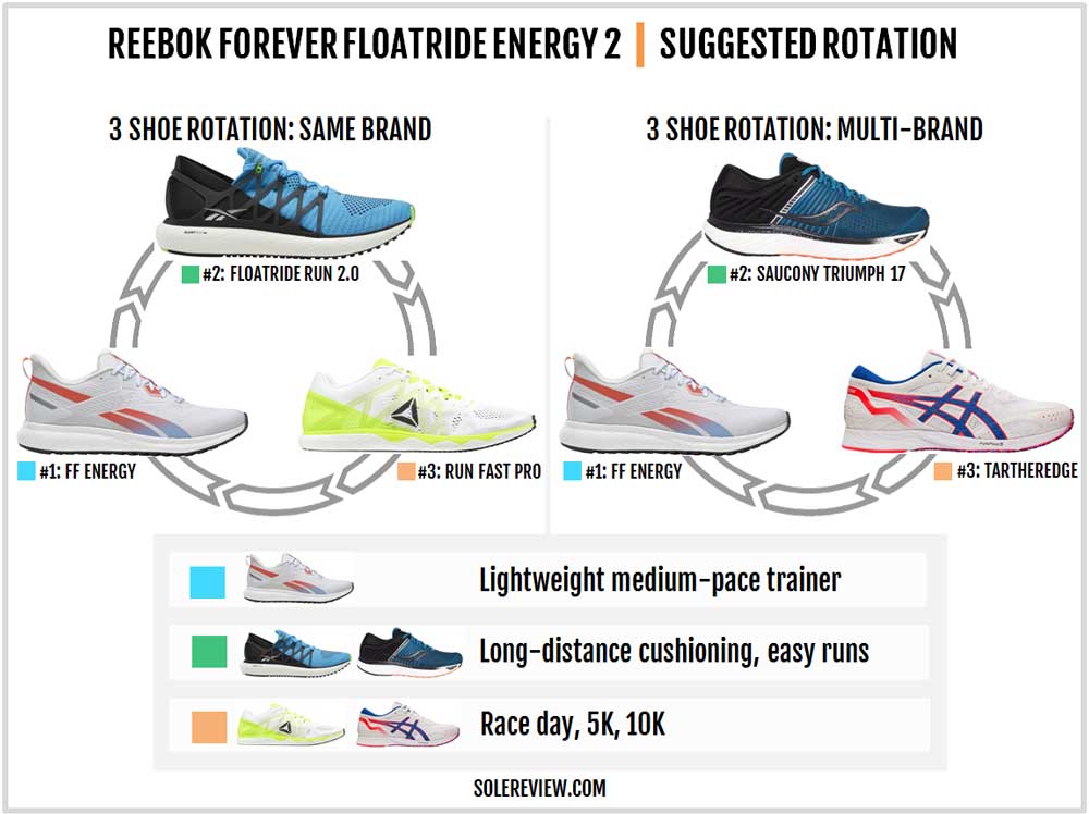 reebok floatride run fast solereview