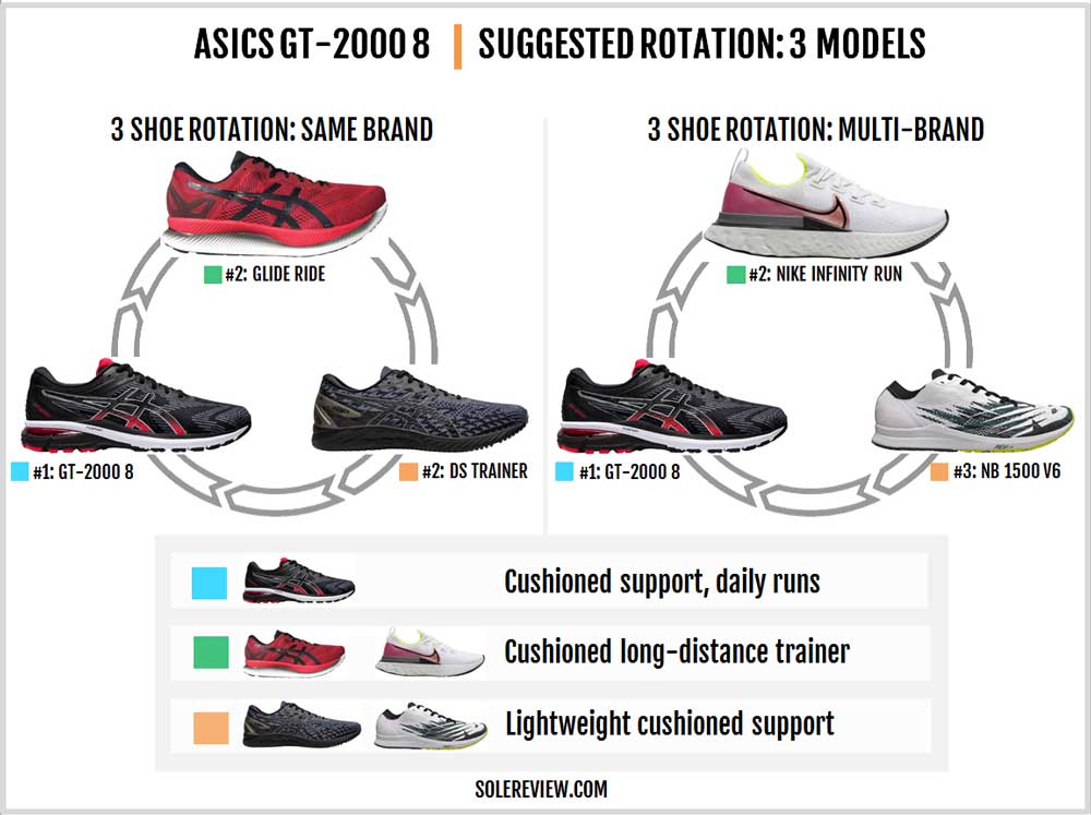 Asics GT-2000 8 Review | Solereview