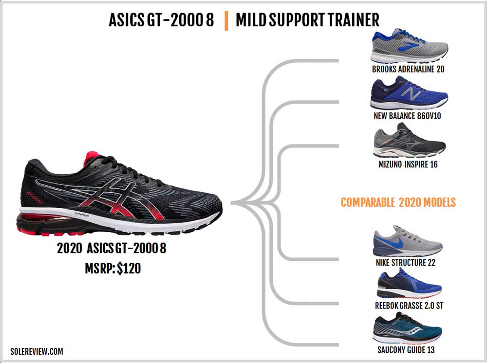 difference between kayano and gt 2000