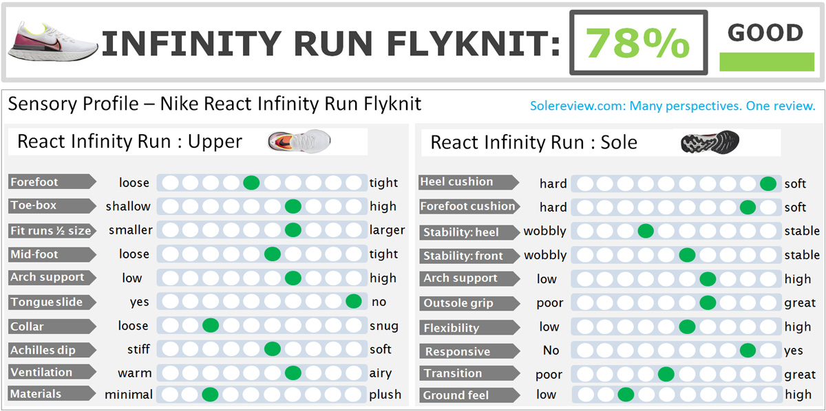 nike react infinity run flyknit review
