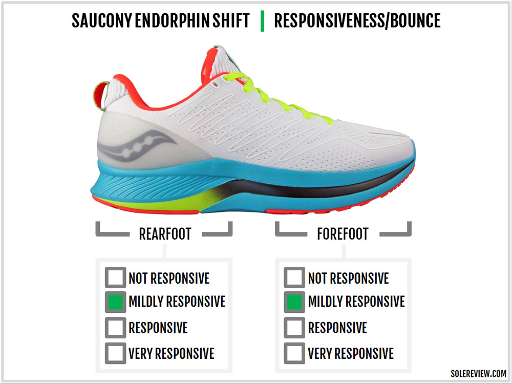 Test saucony shop endorphin shift
