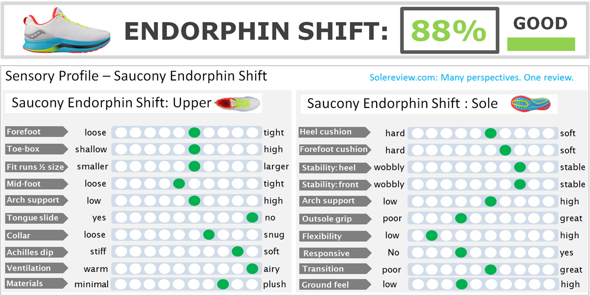 Saucony_Endorphin_Shift_score
