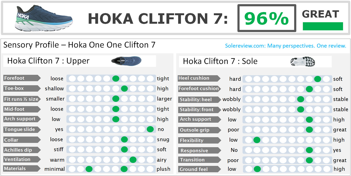 Hoka_Clifton-7_score