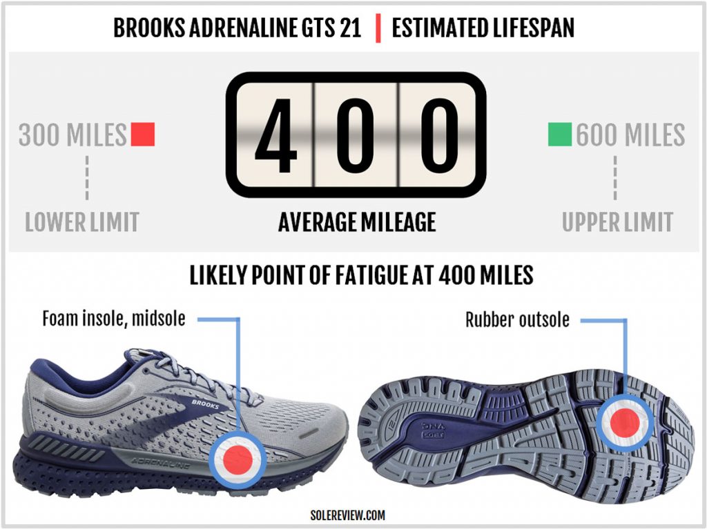 Durability of the Brooks Adrenaline GTS 21