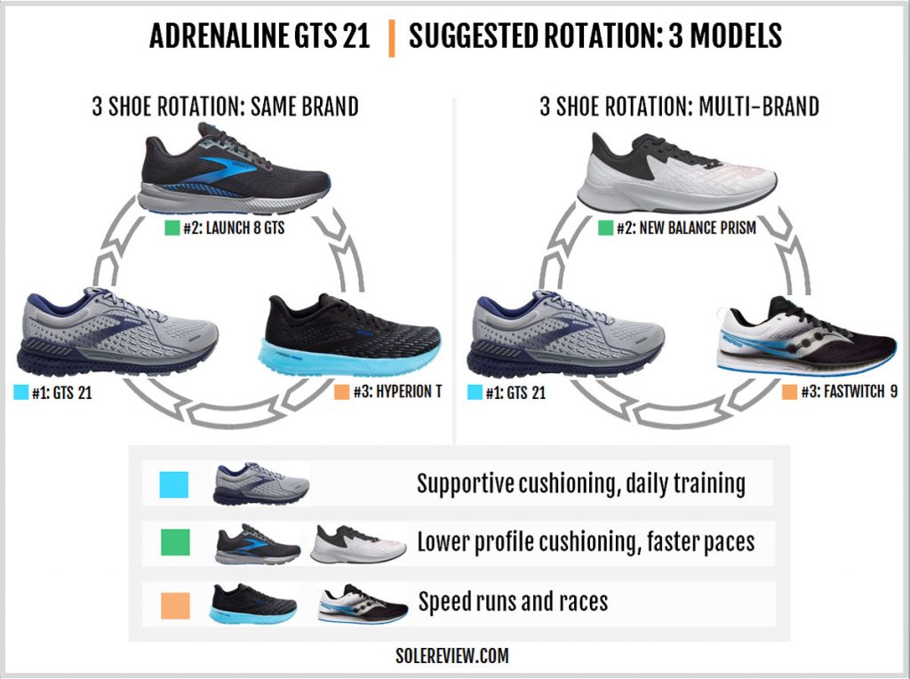 Shoes that can be rotated with the Brooks Adrenaline GTS 21