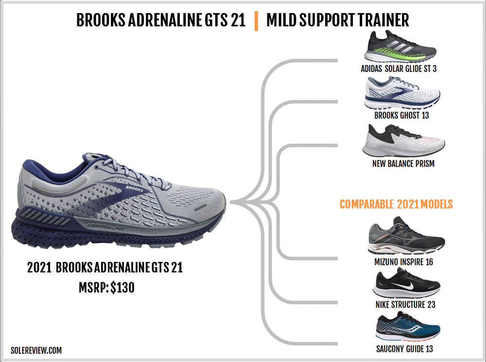 shoes similar to brooks adrenaline