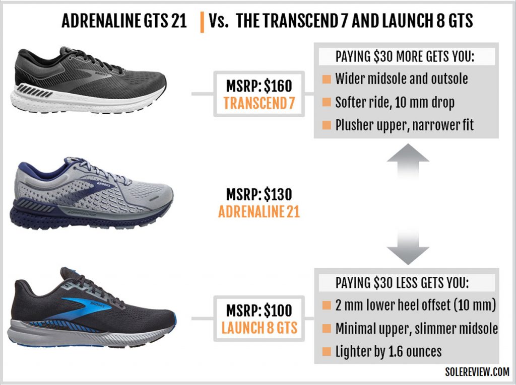 Brooks Adrenaline GTS 21 vs. Transcend 7 vs, Launch GTS 8