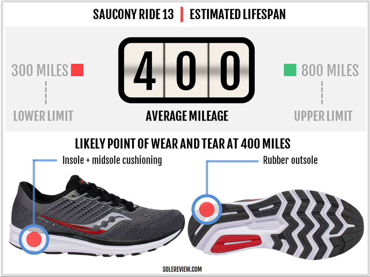 saucony ride solereview