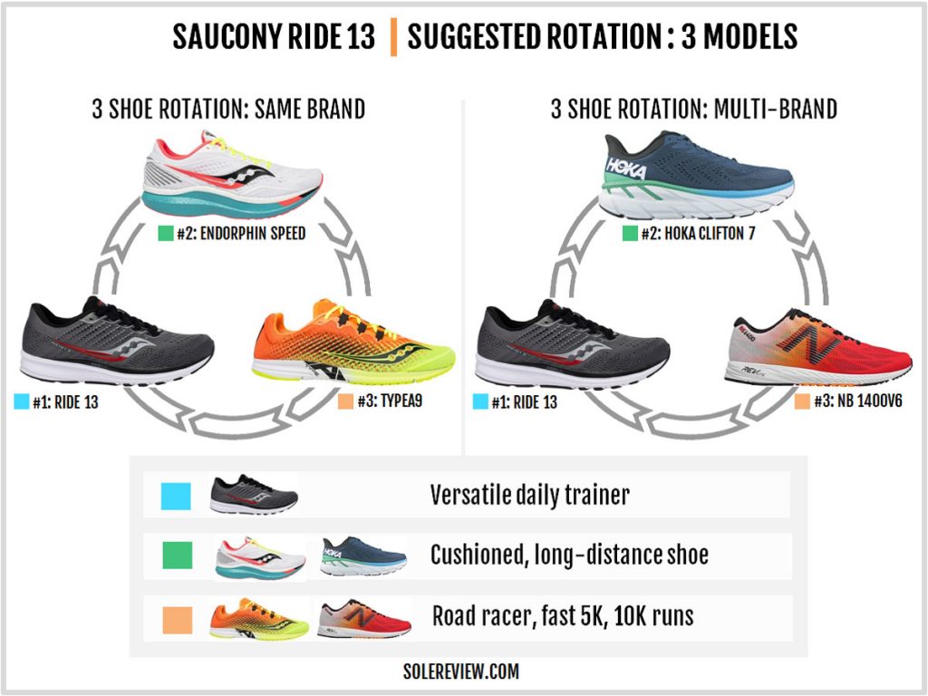 Saucony Ride 13 rotation