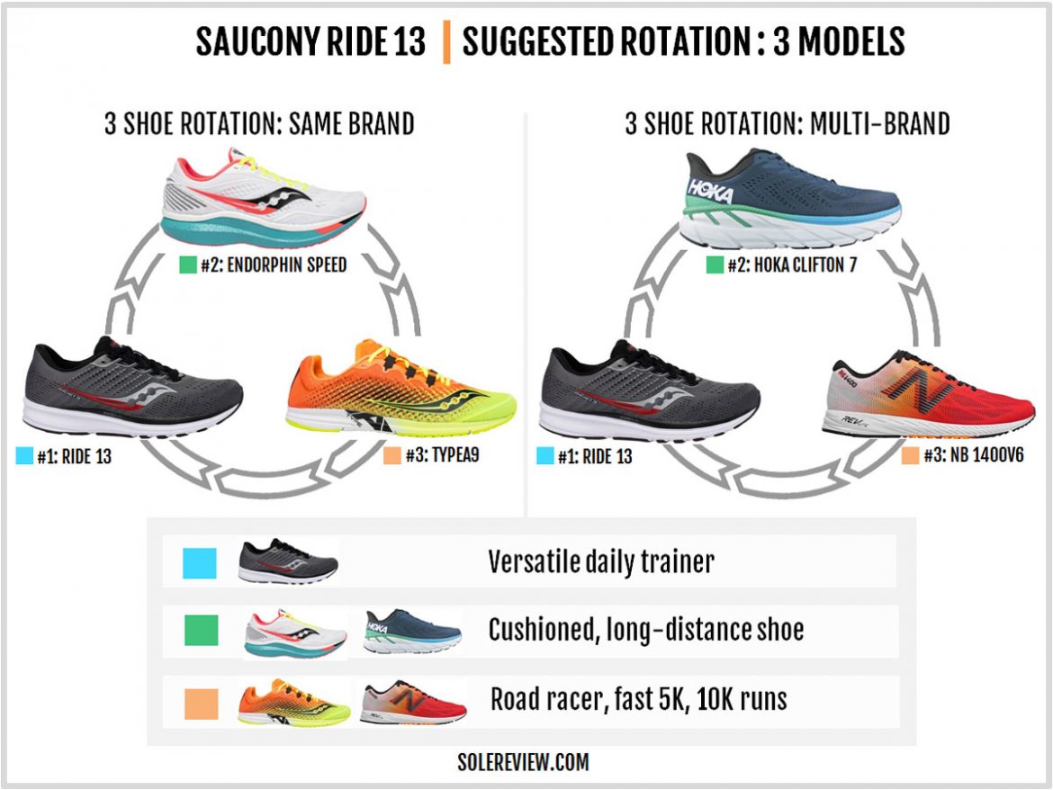 saucony ride 13 vs nike pegasus 37