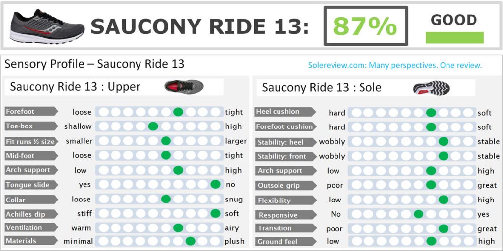 Overall score of the Saucony Ride 13