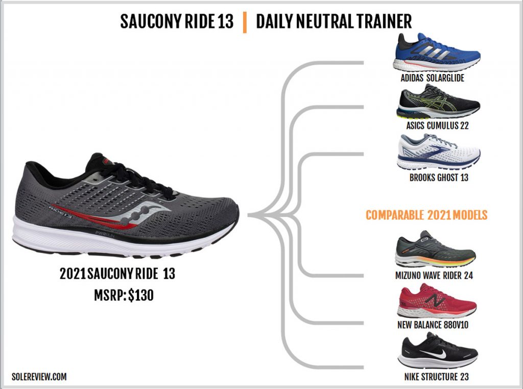 Shoes similar to the Saucony Ride 13