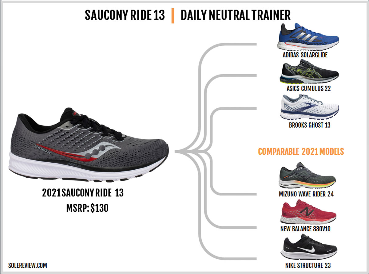 nike pegasus vs saucony ride